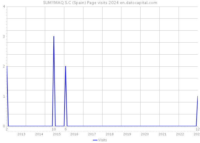 SUMYMAQ S.C (Spain) Page visits 2024 