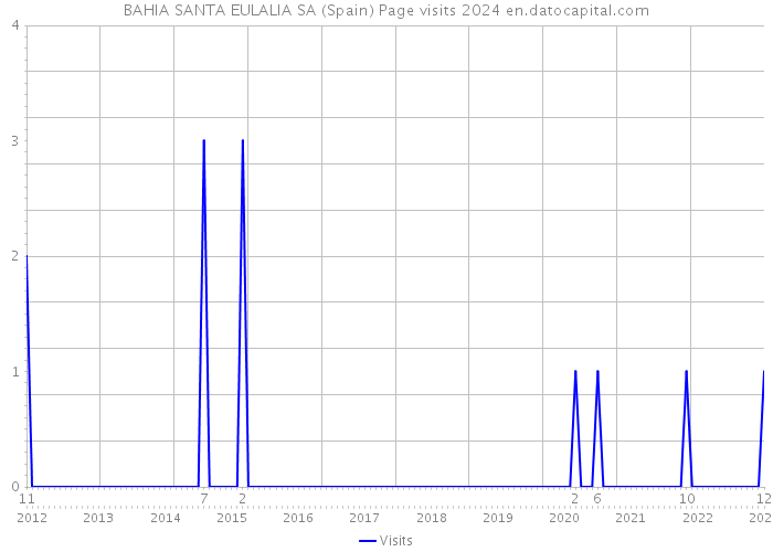 BAHIA SANTA EULALIA SA (Spain) Page visits 2024 