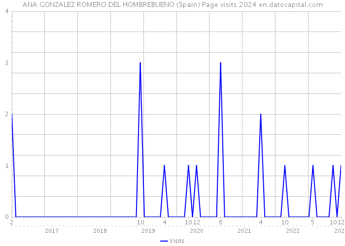 ANA GONZALEZ ROMERO DEL HOMBREBUENO (Spain) Page visits 2024 