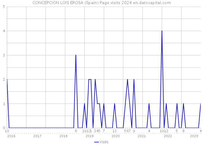 CONCEPCION LOIS EROSA (Spain) Page visits 2024 