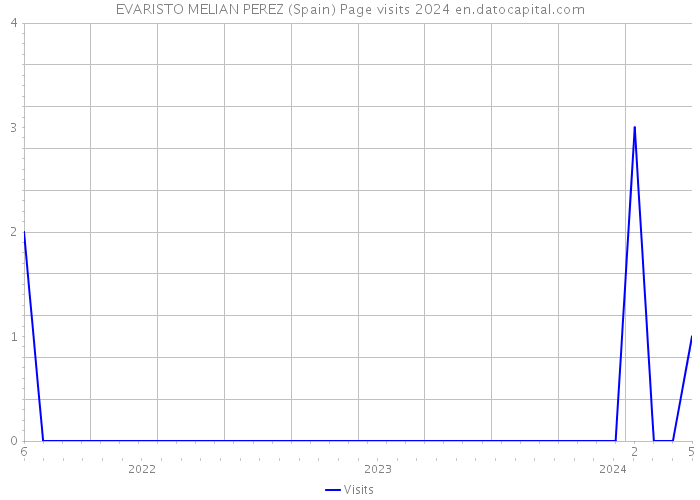 EVARISTO MELIAN PEREZ (Spain) Page visits 2024 