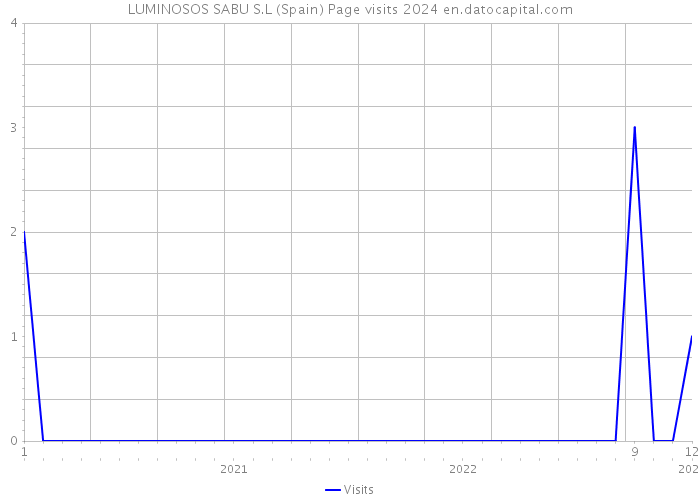 LUMINOSOS SABU S.L (Spain) Page visits 2024 