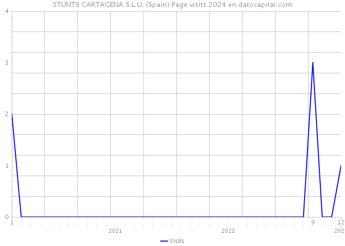 STUNTS CARTAGENA S.L.U. (Spain) Page visits 2024 