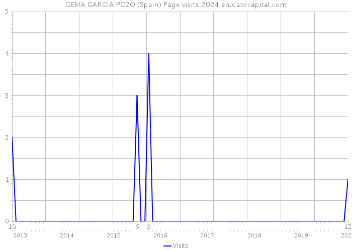 GEMA GARCIA POZO (Spain) Page visits 2024 