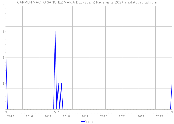 CARMEN MACHO SANCHEZ MARIA DEL (Spain) Page visits 2024 