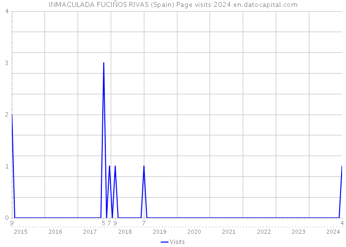 INMACULADA FUCIÑOS RIVAS (Spain) Page visits 2024 