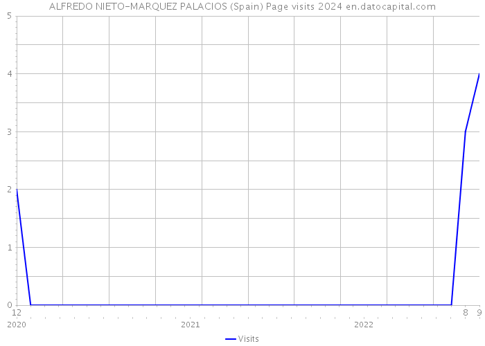 ALFREDO NIETO-MARQUEZ PALACIOS (Spain) Page visits 2024 