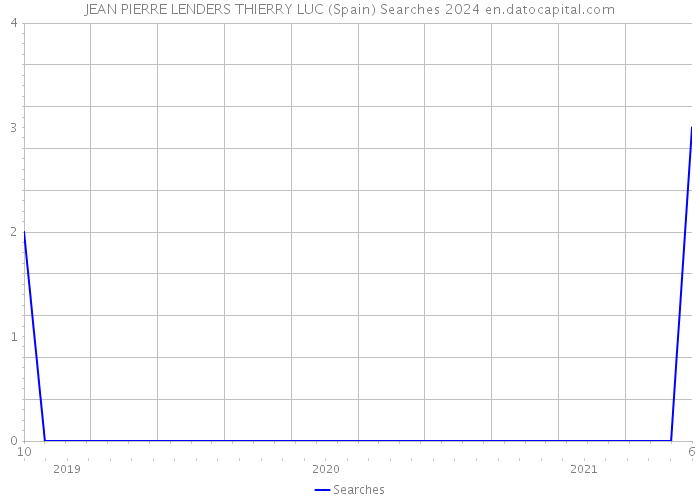 JEAN PIERRE LENDERS THIERRY LUC (Spain) Searches 2024 