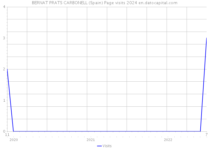 BERNAT PRATS CARBONELL (Spain) Page visits 2024 