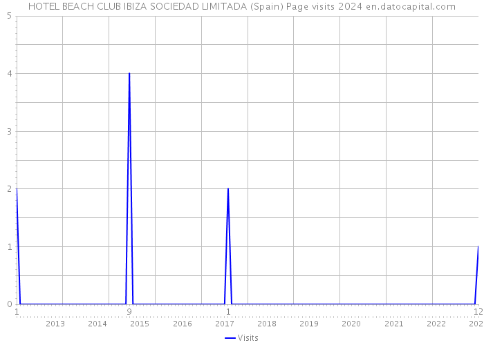 HOTEL BEACH CLUB IBIZA SOCIEDAD LIMITADA (Spain) Page visits 2024 