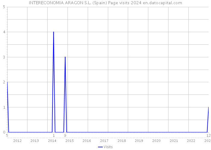 INTERECONOMIA ARAGON S.L. (Spain) Page visits 2024 