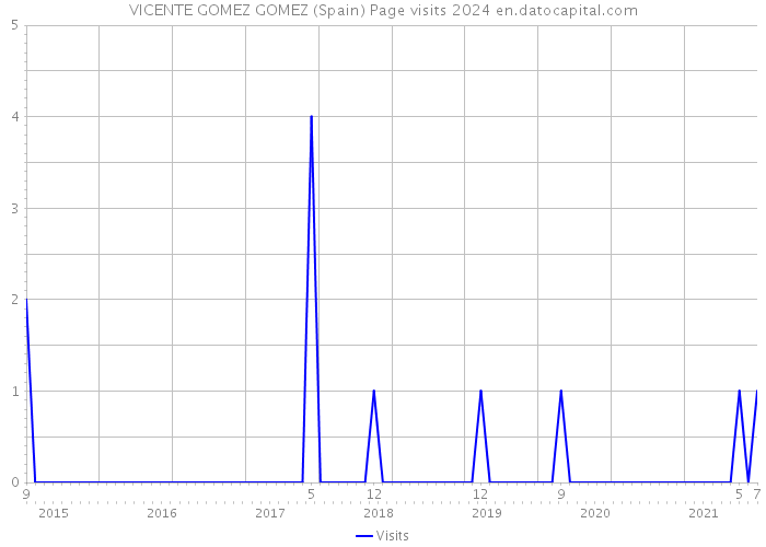 VICENTE GOMEZ GOMEZ (Spain) Page visits 2024 