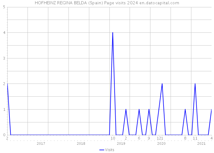 HOFHEINZ REGINA BELDA (Spain) Page visits 2024 