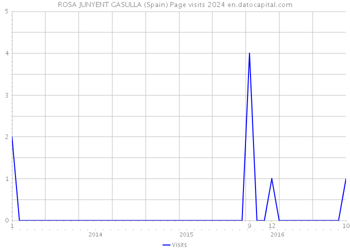 ROSA JUNYENT GASULLA (Spain) Page visits 2024 