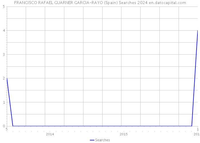 FRANCISCO RAFAEL GUARNER GARCIA-RAYO (Spain) Searches 2024 