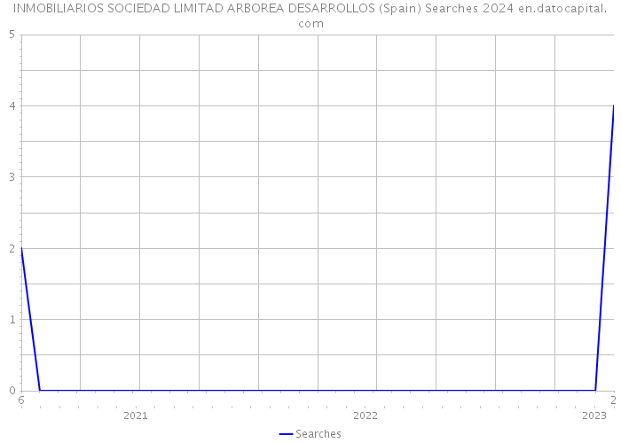 INMOBILIARIOS SOCIEDAD LIMITAD ARBOREA DESARROLLOS (Spain) Searches 2024 