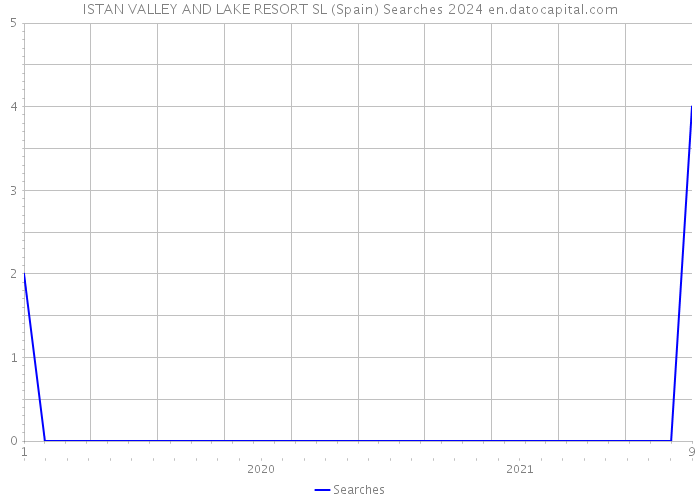 ISTAN VALLEY AND LAKE RESORT SL (Spain) Searches 2024 