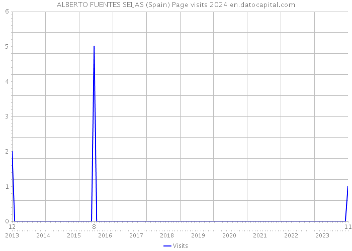 ALBERTO FUENTES SEIJAS (Spain) Page visits 2024 