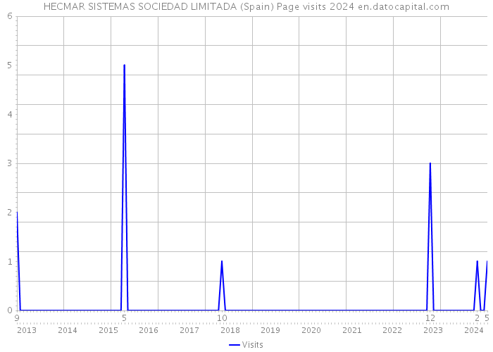 HECMAR SISTEMAS SOCIEDAD LIMITADA (Spain) Page visits 2024 