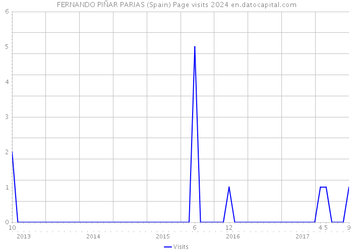 FERNANDO PIÑAR PARIAS (Spain) Page visits 2024 