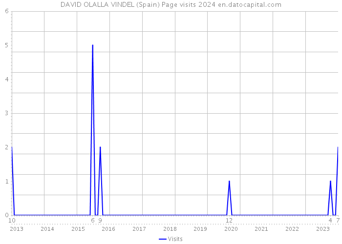 DAVID OLALLA VINDEL (Spain) Page visits 2024 