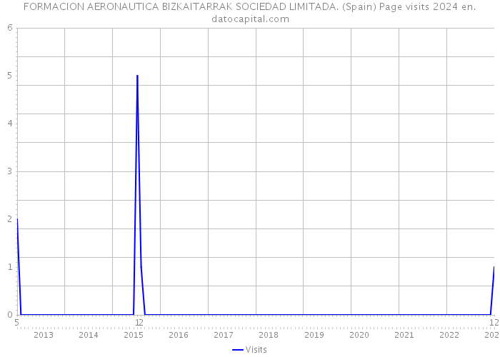 FORMACION AERONAUTICA BIZKAITARRAK SOCIEDAD LIMITADA. (Spain) Page visits 2024 