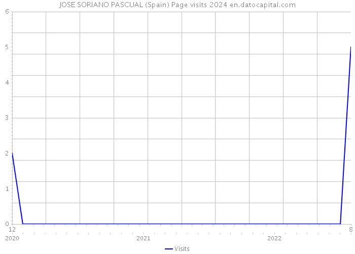 JOSE SORIANO PASCUAL (Spain) Page visits 2024 