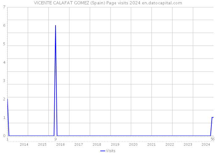 VICENTE CALAFAT GOMEZ (Spain) Page visits 2024 