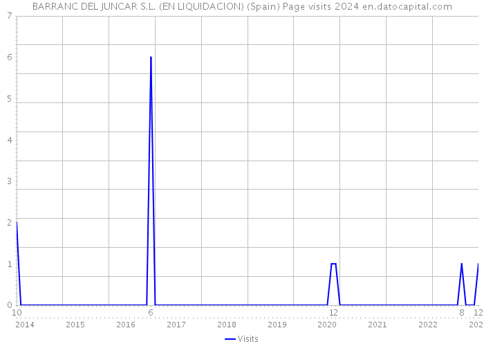 BARRANC DEL JUNCAR S.L. (EN LIQUIDACION) (Spain) Page visits 2024 