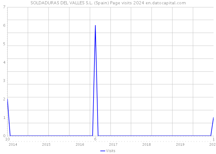 SOLDADURAS DEL VALLES S.L. (Spain) Page visits 2024 