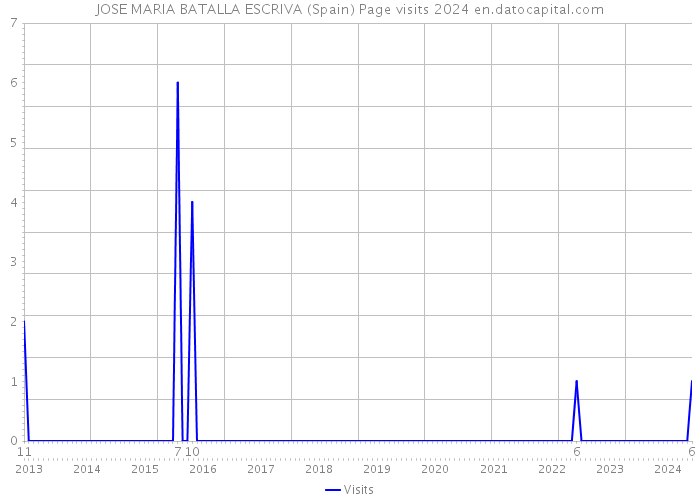 JOSE MARIA BATALLA ESCRIVA (Spain) Page visits 2024 