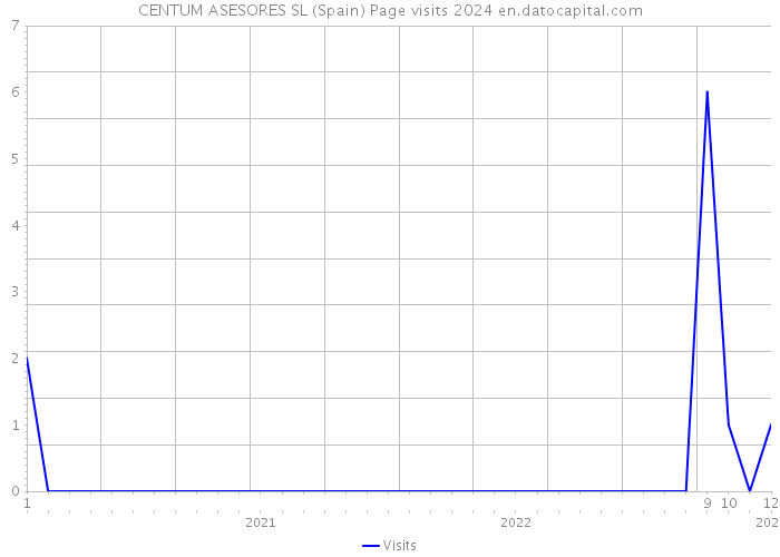 CENTUM ASESORES SL (Spain) Page visits 2024 