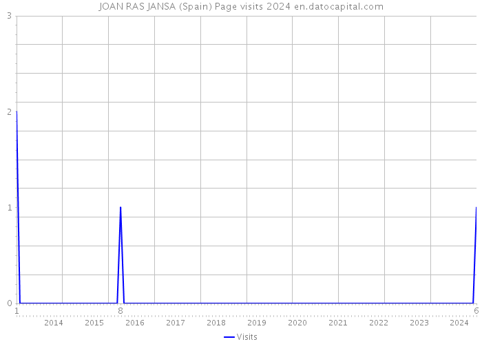 JOAN RAS JANSA (Spain) Page visits 2024 