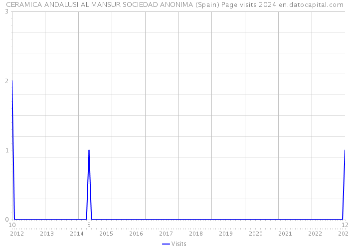 CERAMICA ANDALUSI AL MANSUR SOCIEDAD ANONIMA (Spain) Page visits 2024 