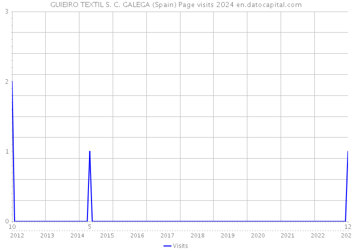 GUIEIRO TEXTIL S. C. GALEGA (Spain) Page visits 2024 