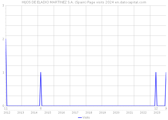 HIJOS DE ELADIO MARTINEZ S.A. (Spain) Page visits 2024 