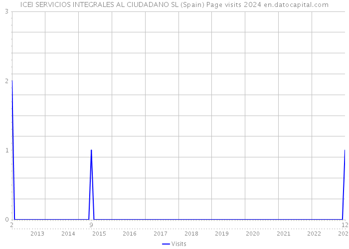 ICEI SERVICIOS INTEGRALES AL CIUDADANO SL (Spain) Page visits 2024 