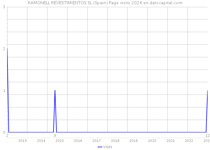 RAMONELL REVESTIMIENTOS SL (Spain) Page visits 2024 