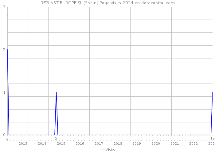 REPLAST EUROPE SL (Spain) Page visits 2024 