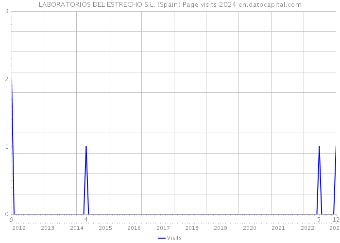 LABORATORIOS DEL ESTRECHO S.L. (Spain) Page visits 2024 