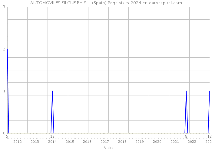 AUTOMOVILES FILGUEIRA S.L. (Spain) Page visits 2024 