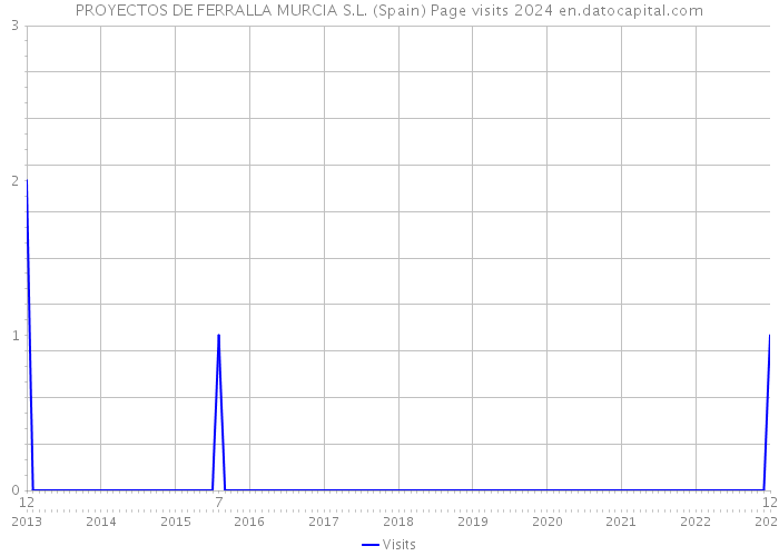 PROYECTOS DE FERRALLA MURCIA S.L. (Spain) Page visits 2024 