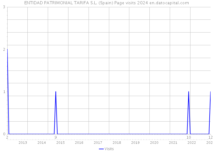 ENTIDAD PATRIMONIAL TARIFA S.L. (Spain) Page visits 2024 