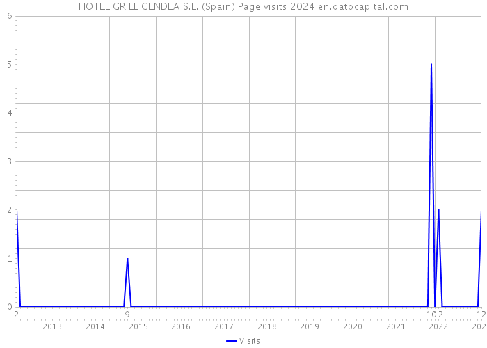 HOTEL GRILL CENDEA S.L. (Spain) Page visits 2024 