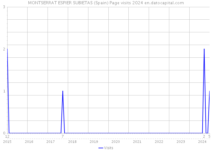MONTSERRAT ESPIER SUBIETAS (Spain) Page visits 2024 