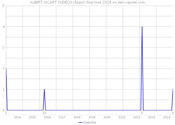 ALBERT AICART YUDEGO (Spain) Searches 2024 