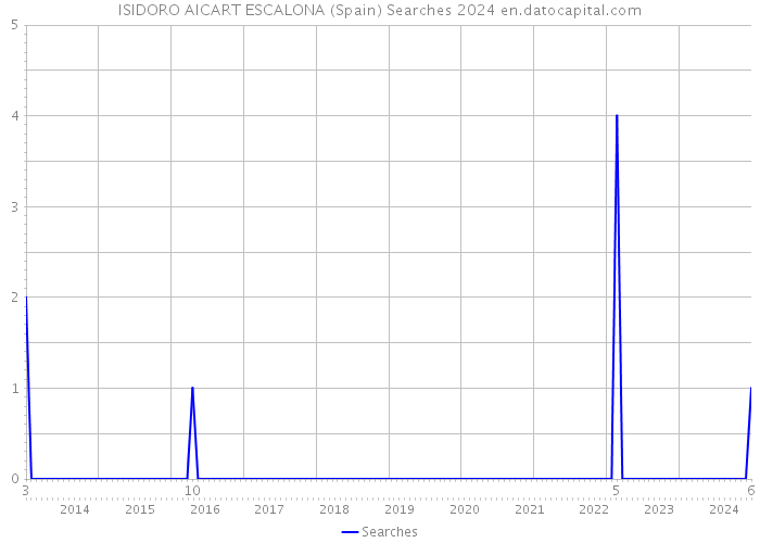 ISIDORO AICART ESCALONA (Spain) Searches 2024 