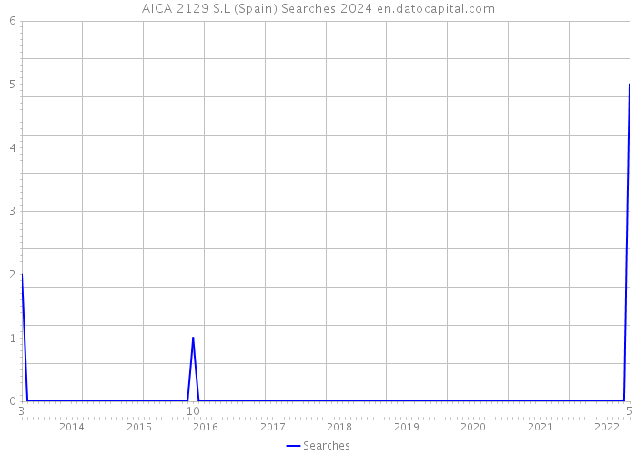 AICA 2129 S.L (Spain) Searches 2024 