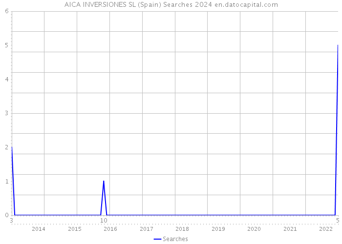 AICA INVERSIONES SL (Spain) Searches 2024 