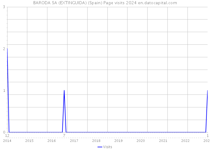 BARODA SA (EXTINGUIDA) (Spain) Page visits 2024 
